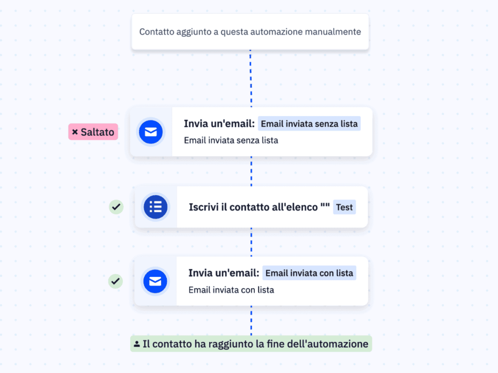 ActiveCampaign automation flow with list subscription step before email sending